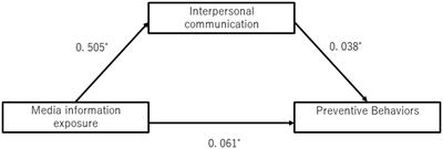 The direct effects of media exposure on behaviors aimed at preventing COVID-19 and its indirect effects as mediated by interpersonal communication: a longitudinal study in Japan